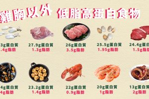 唔食雞胸有咩選擇？ 嚴選十款高蛋白低脂替代品