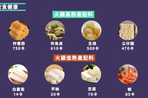 火鍋配料熱量大公開