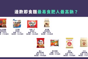 邊款即食麵最高鈉